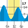 Loring tide chart for Monday, February 17, 2025
