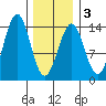 Loring tide chart for Monday, February 3, 2025
