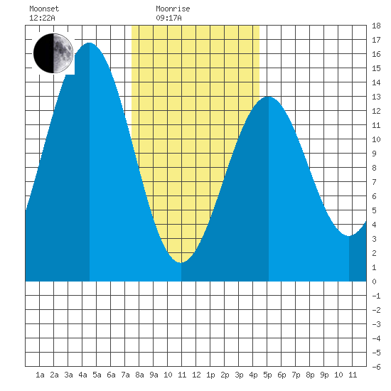 Loring tide chart for Tuesday, February 4, 2025
