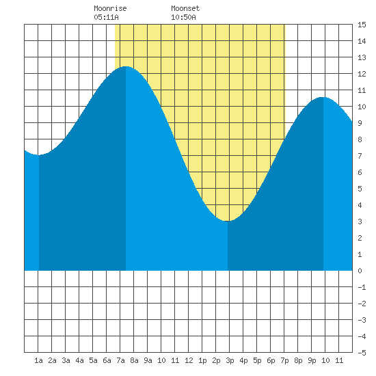 Loring tide chart for Sunday, March 23, 2025