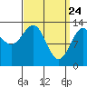Loring tide chart for Monday, March 24, 2025