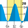 Loring tide chart for Friday, March 28, 2025