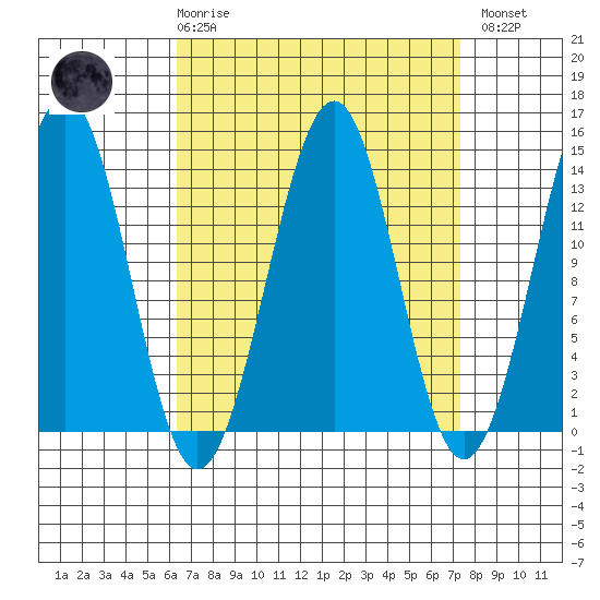 Loring tide chart for Saturday, March 29, 2025