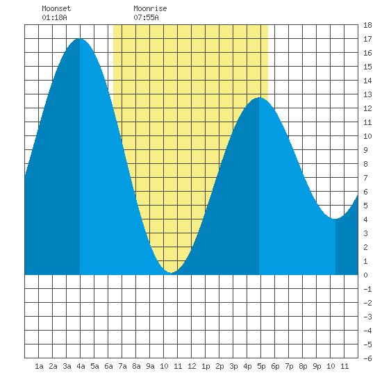 Loring tide chart for Wednesday, March 5, 2025