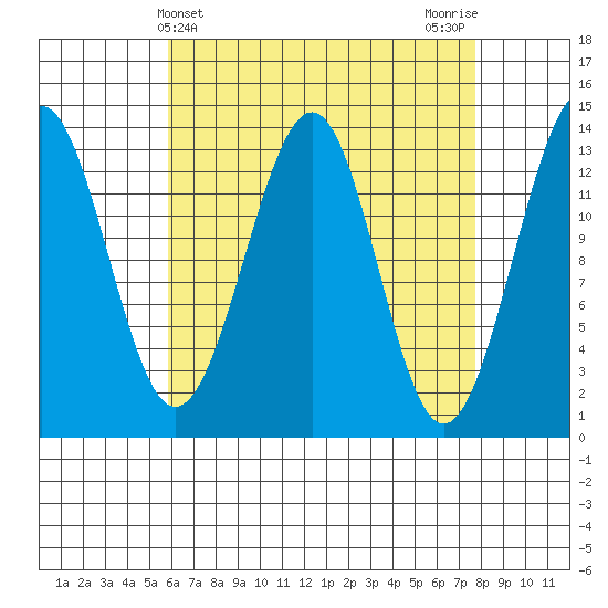 Loring tide chart for Thursday, April 10, 2025