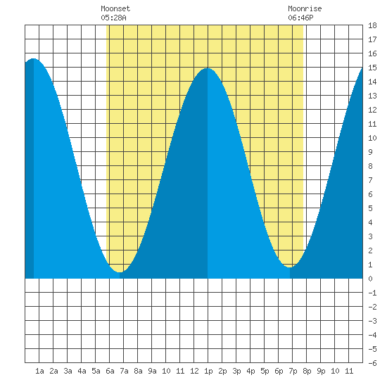 Loring tide chart for Friday, April 11, 2025