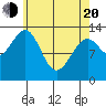 Loring tide chart for Sunday, April 20, 2025