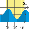 Loring tide chart for Monday, April 21, 2025