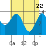 Loring tide chart for Tuesday, April 22, 2025