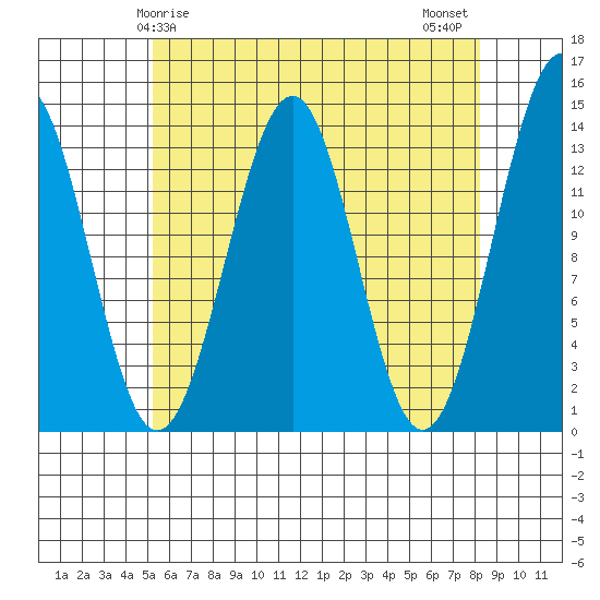 Loring tide chart for Friday, April 25, 2025