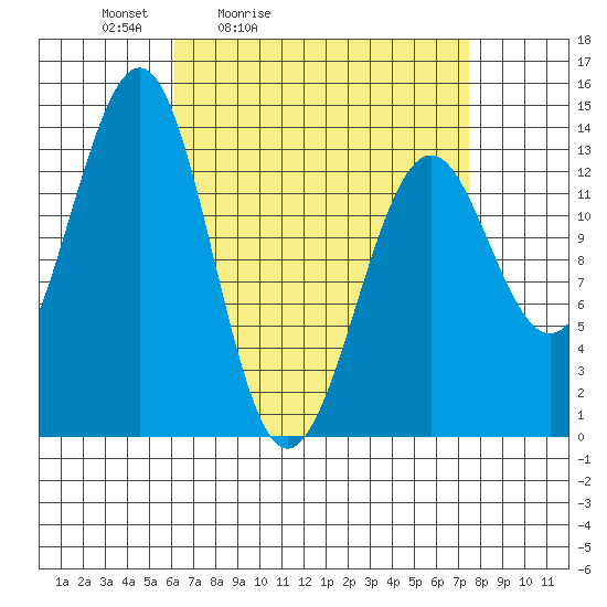 Loring tide chart for Thursday, April 3, 2025