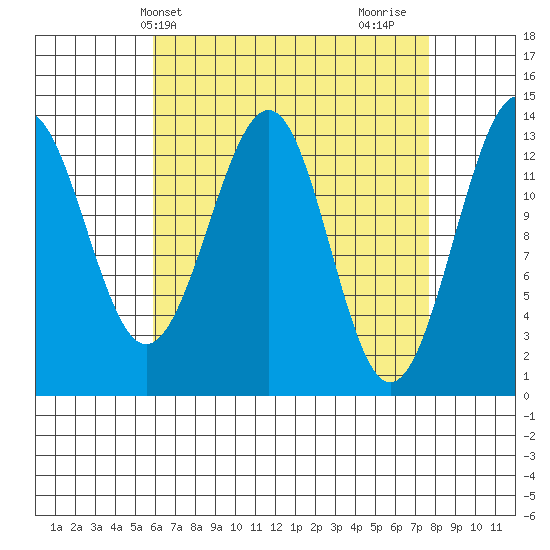 Loring tide chart for Wednesday, April 9, 2025
