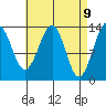 Loring tide chart for Wednesday, April 9, 2025