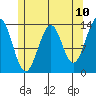 Loring tide chart for Saturday, May 10, 2025