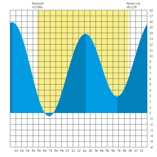 Loring tide chart for Sunday, May 11, 2025