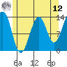 Loring tide chart for Monday, May 12, 2025