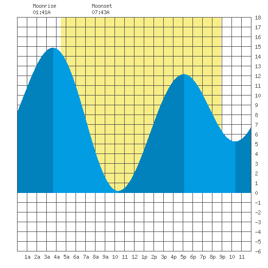 Loring tide chart for Saturday, May 17, 2025
