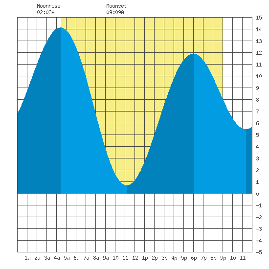Loring tide chart for Sunday, May 18, 2025