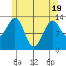 Loring tide chart for Monday, May 19, 2025