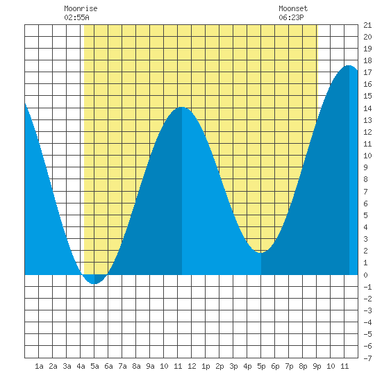 Loring tide chart for Saturday, May 24, 2025