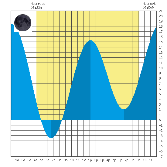 Loring tide chart for Monday, May 26, 2025