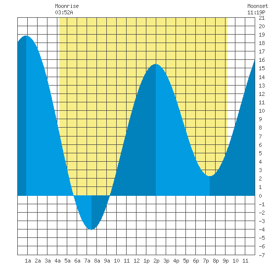 Loring tide chart for Tuesday, May 27, 2025