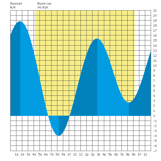Loring tide chart for Wednesday, May 28, 2025