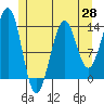 Loring tide chart for Wednesday, May 28, 2025