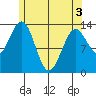 Loring tide chart for Saturday, May 3, 2025