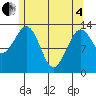 Loring tide chart for Sunday, May 4, 2025