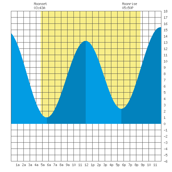 Loring tide chart for Friday, May 9, 2025