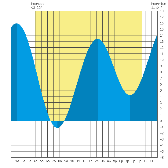 Loring tide chart for Wednesday, June 11, 2025