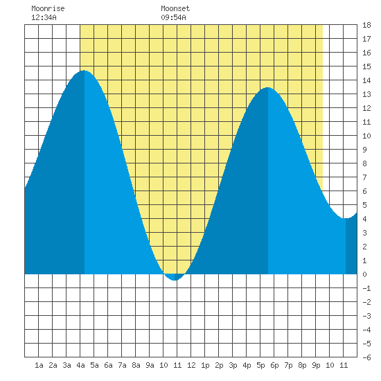 Loring tide chart for Monday, June 16, 2025