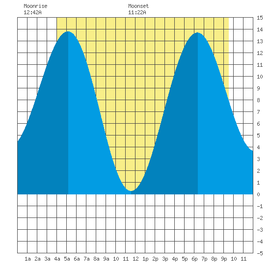 Loring tide chart for Tuesday, June 17, 2025