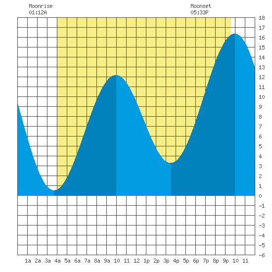 Loring tide chart for Saturday, June 21, 2025
