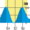 Loring tide chart for Monday, June 30, 2025