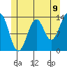 Loring tide chart for Monday, June 9, 2025