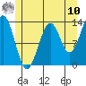 Loring tide chart for Thursday, July 10, 2025