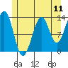 Loring tide chart for Friday, July 11, 2025