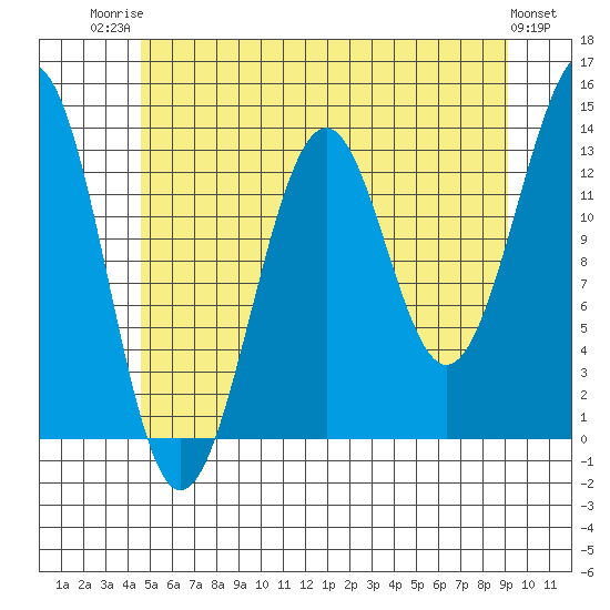 Loring tide chart for Wednesday, July 23, 2025