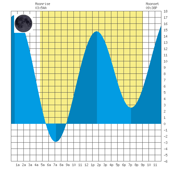 Loring tide chart for Thursday, July 24, 2025