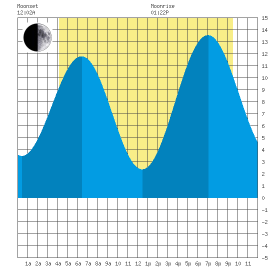 Loring tide chart for Wednesday, July 2, 2025
