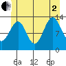 Loring tide chart for Wednesday, July 2, 2025
