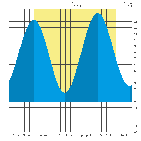 Loring tide chart for Wednesday, July 30, 2025
