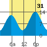 Loring tide chart for Thursday, July 31, 2025