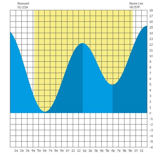 Loring tide chart for Tuesday, July 8, 2025