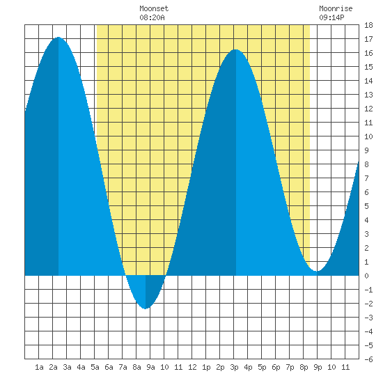 Loring tide chart for Monday, August 11, 2025