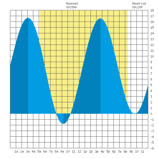 Loring tide chart for Tuesday, August 12, 2025