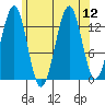 Loring tide chart for Tuesday, August 12, 2025