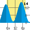 Loring tide chart for Thursday, August 14, 2025